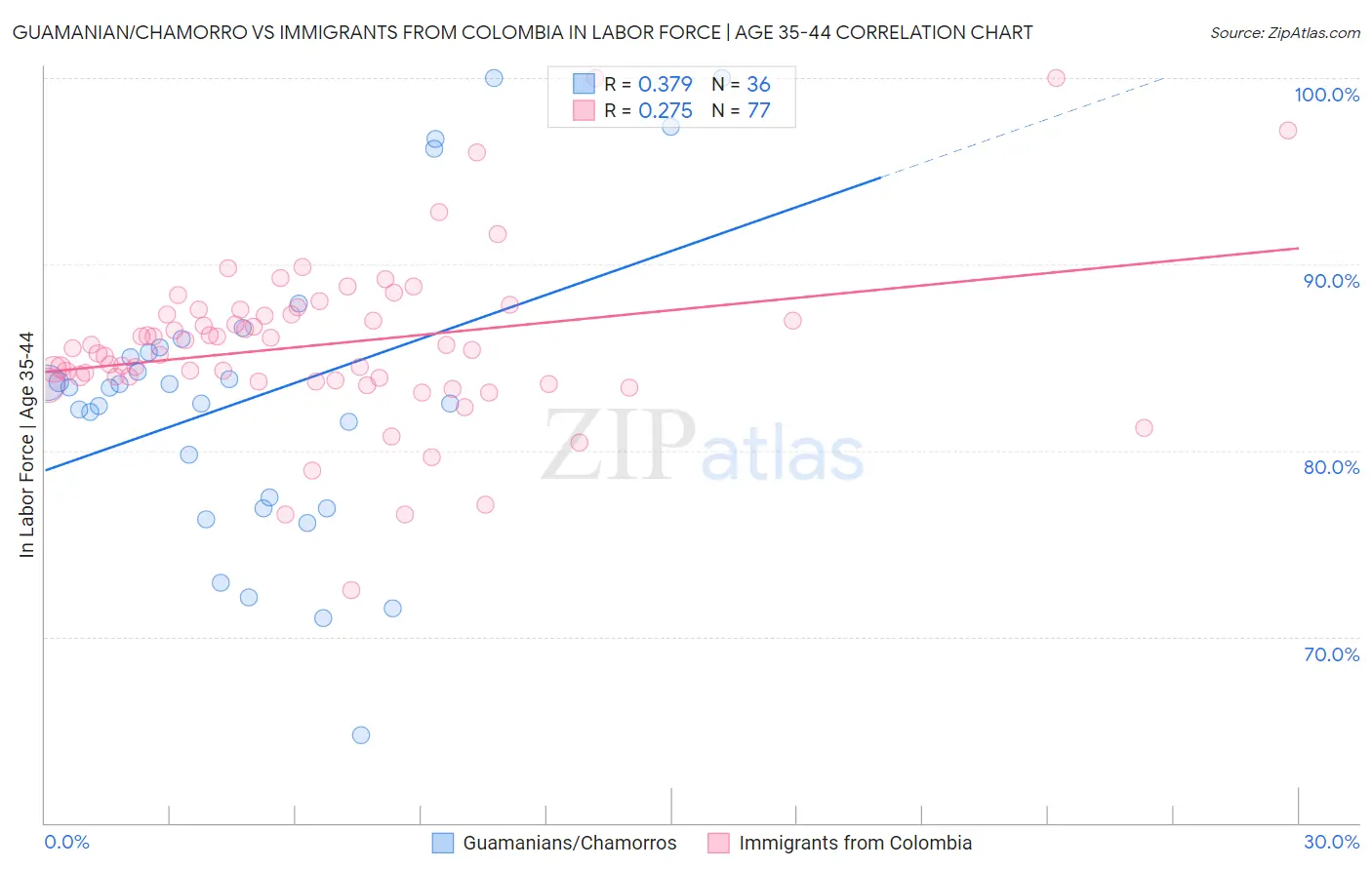 Guamanian/Chamorro vs Immigrants from Colombia In Labor Force | Age 35-44