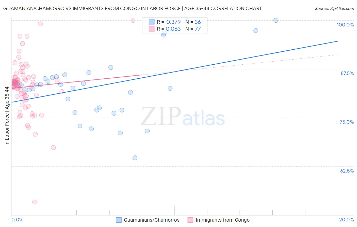 Guamanian/Chamorro vs Immigrants from Congo In Labor Force | Age 35-44