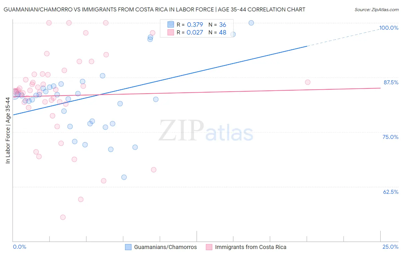 Guamanian/Chamorro vs Immigrants from Costa Rica In Labor Force | Age 35-44