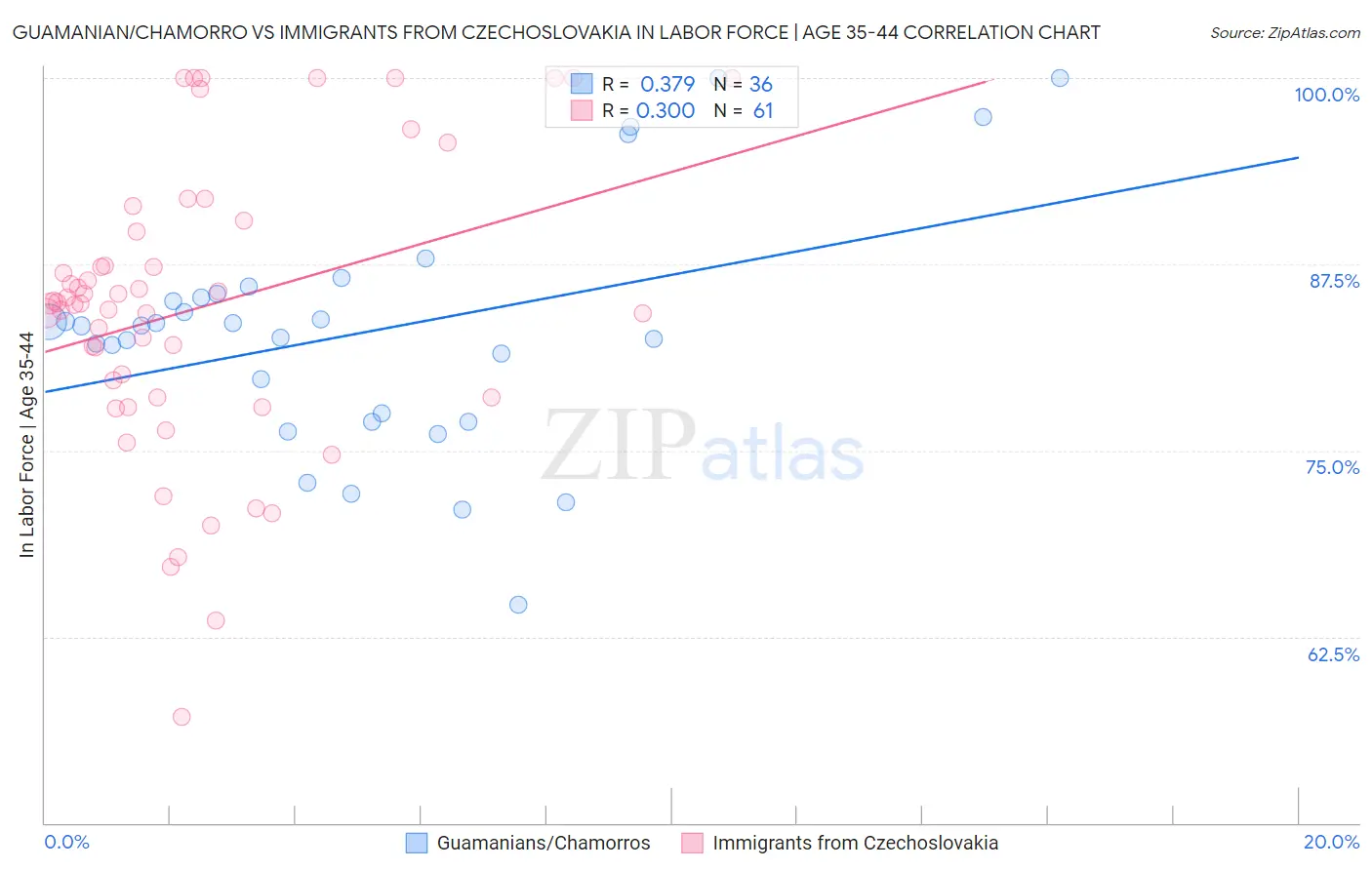 Guamanian/Chamorro vs Immigrants from Czechoslovakia In Labor Force | Age 35-44