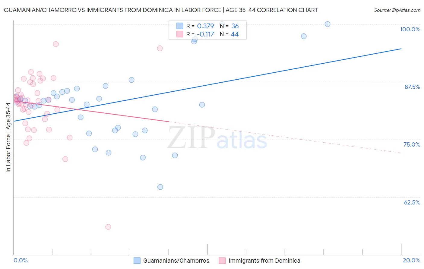 Guamanian/Chamorro vs Immigrants from Dominica In Labor Force | Age 35-44