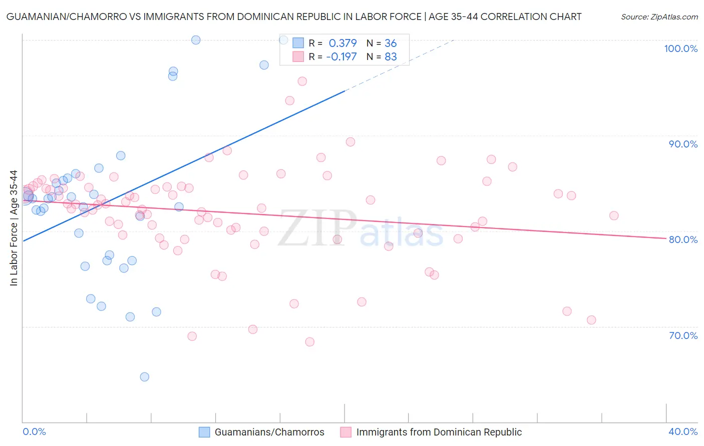 Guamanian/Chamorro vs Immigrants from Dominican Republic In Labor Force | Age 35-44