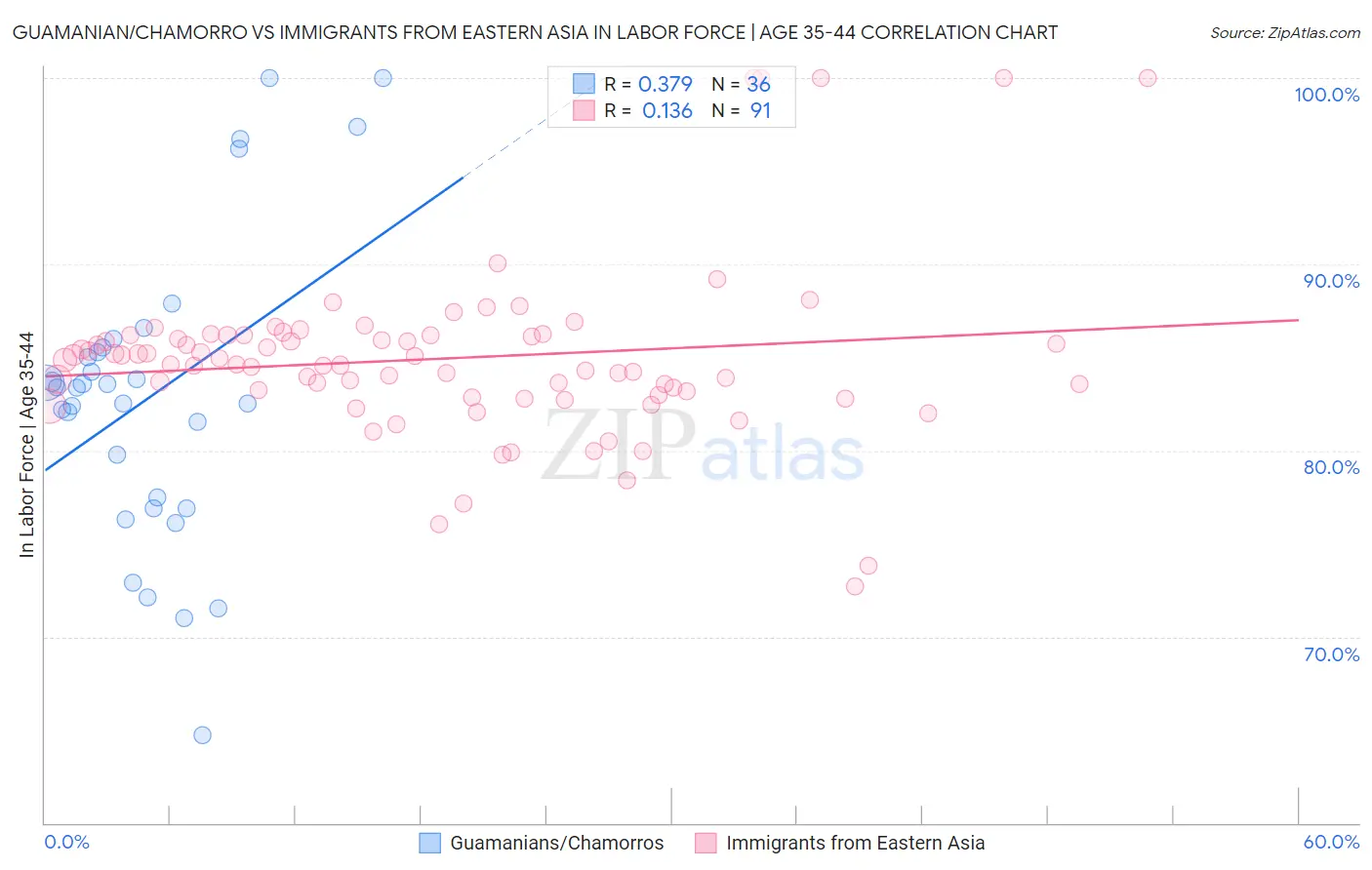 Guamanian/Chamorro vs Immigrants from Eastern Asia In Labor Force | Age 35-44