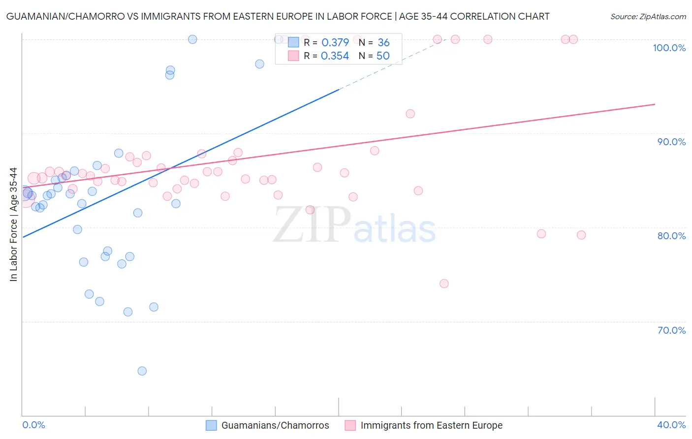 Guamanian/Chamorro vs Immigrants from Eastern Europe In Labor Force | Age 35-44