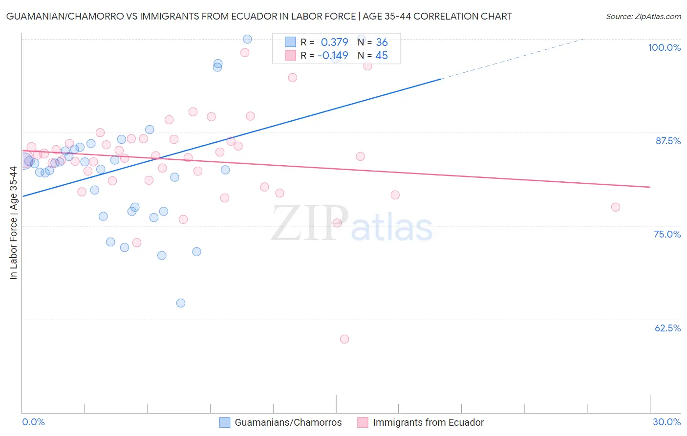 Guamanian/Chamorro vs Immigrants from Ecuador In Labor Force | Age 35-44