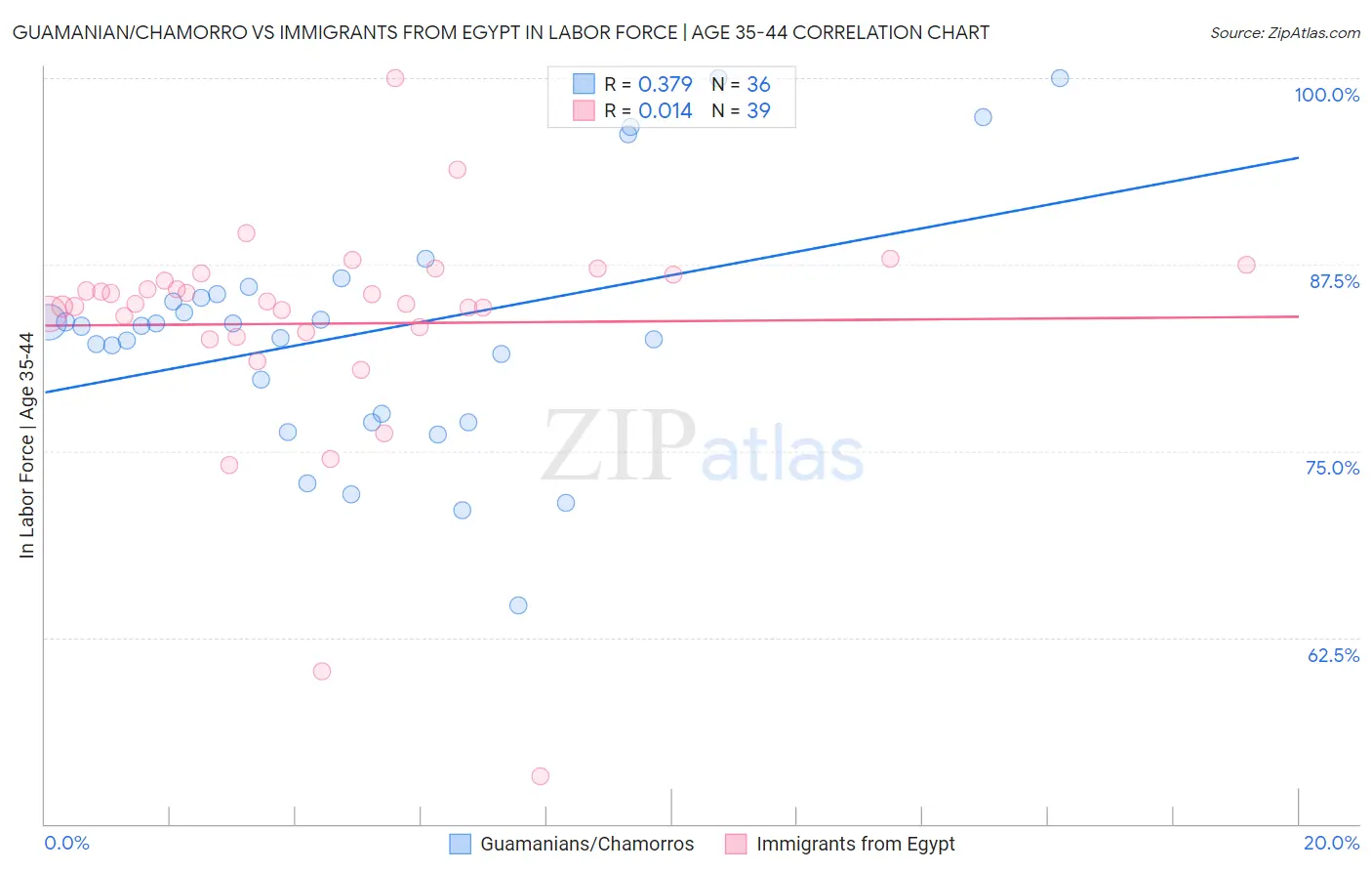 Guamanian/Chamorro vs Immigrants from Egypt In Labor Force | Age 35-44