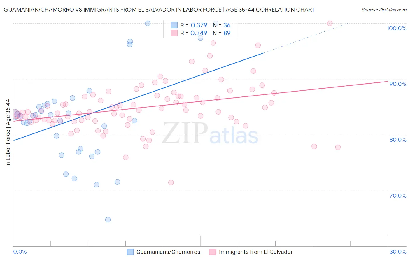 Guamanian/Chamorro vs Immigrants from El Salvador In Labor Force | Age 35-44