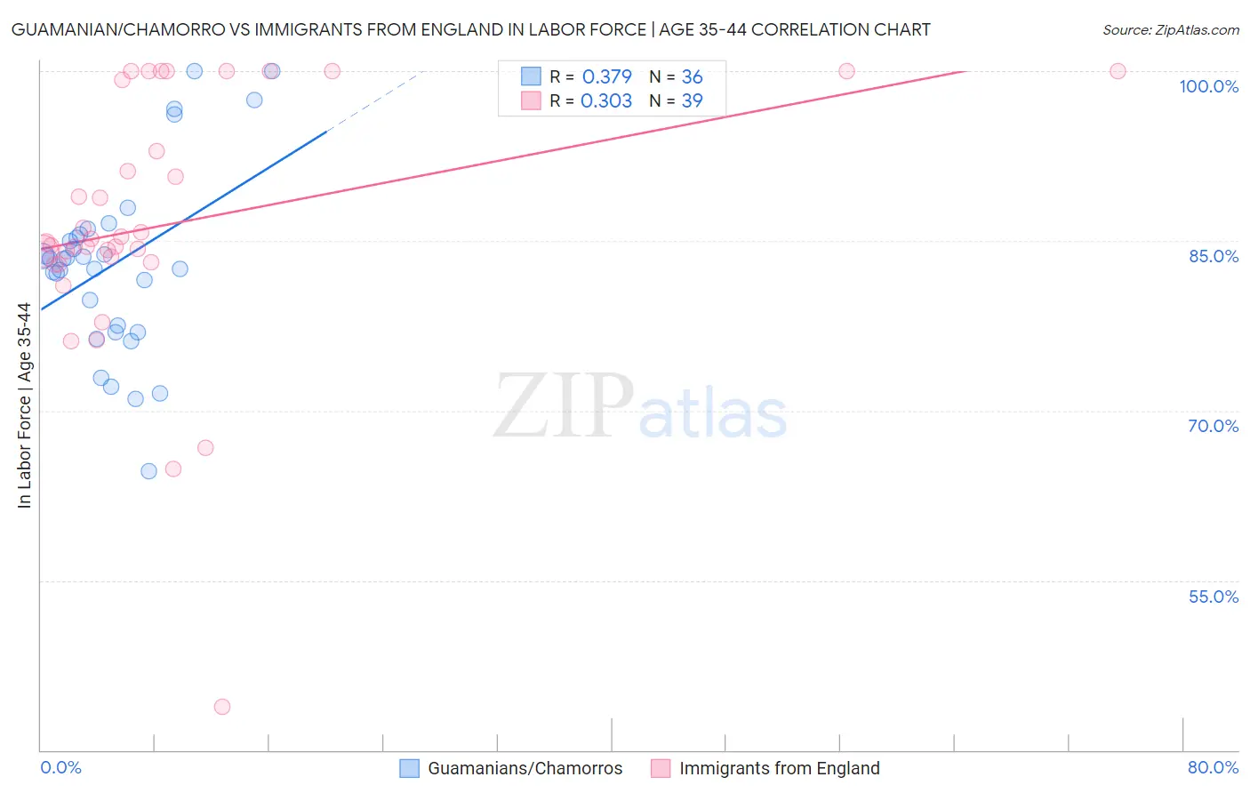 Guamanian/Chamorro vs Immigrants from England In Labor Force | Age 35-44