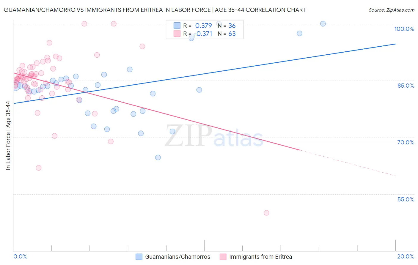 Guamanian/Chamorro vs Immigrants from Eritrea In Labor Force | Age 35-44
