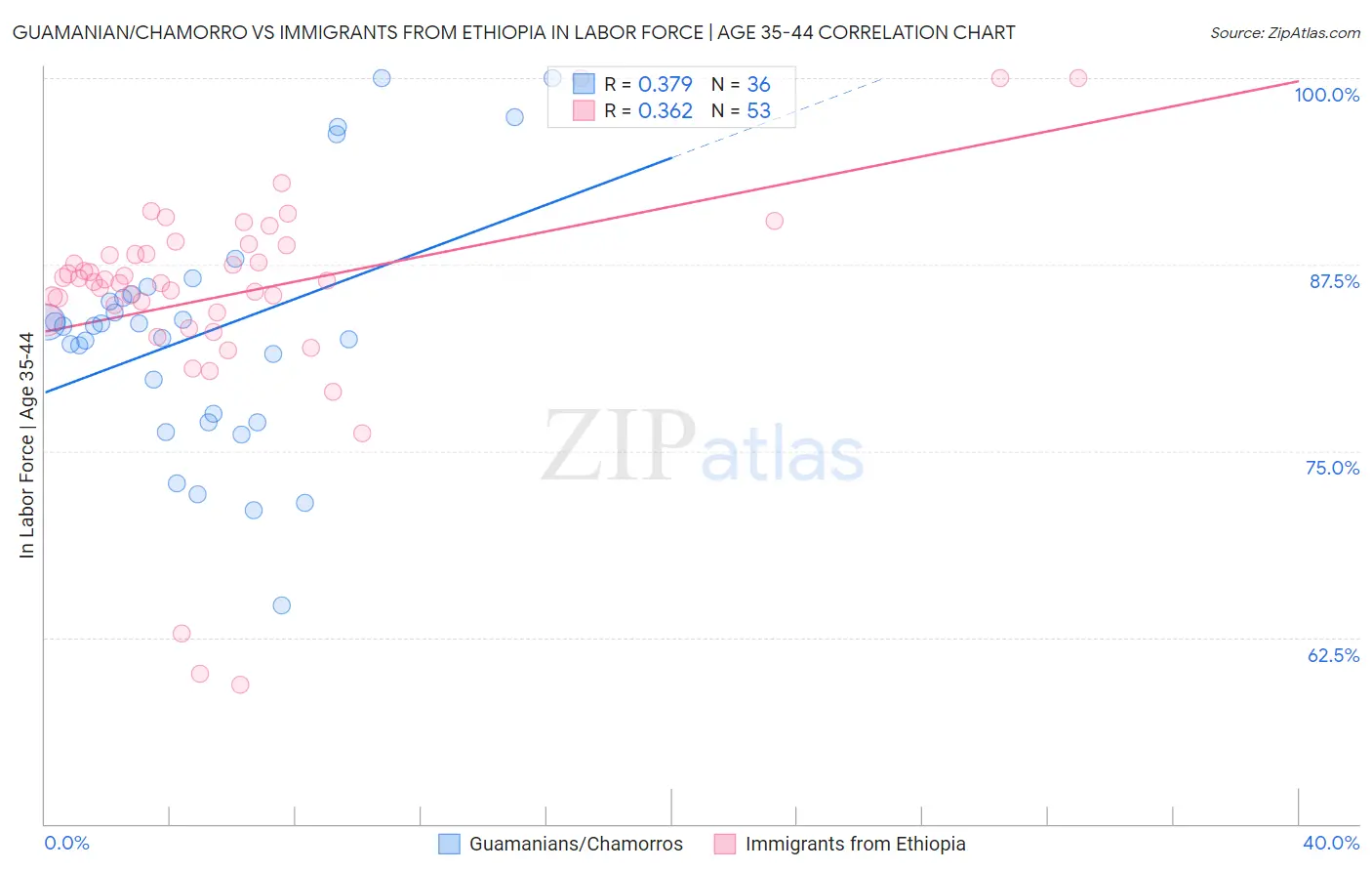 Guamanian/Chamorro vs Immigrants from Ethiopia In Labor Force | Age 35-44