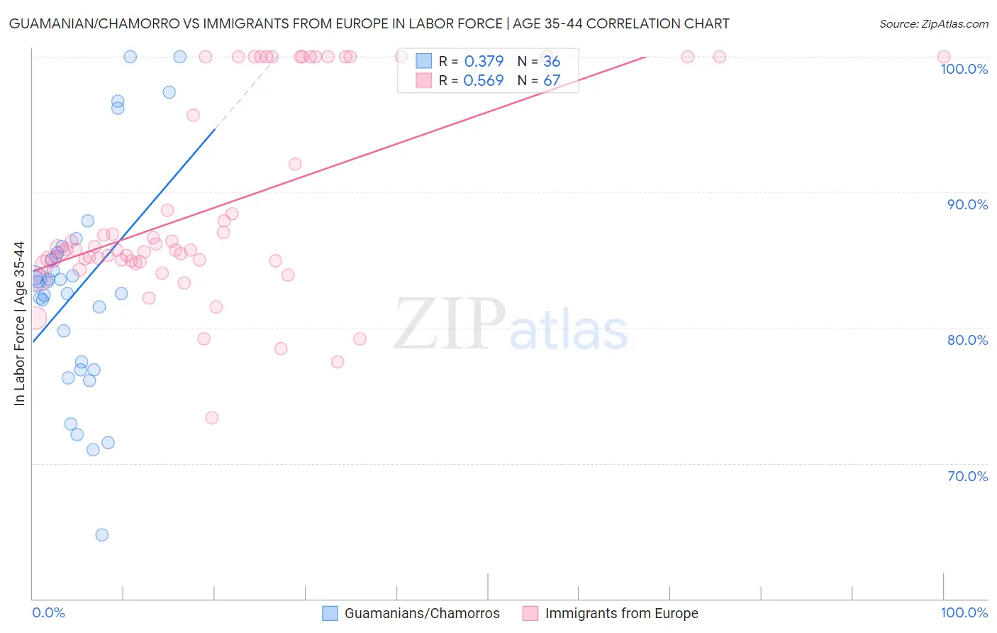 Guamanian/Chamorro vs Immigrants from Europe In Labor Force | Age 35-44