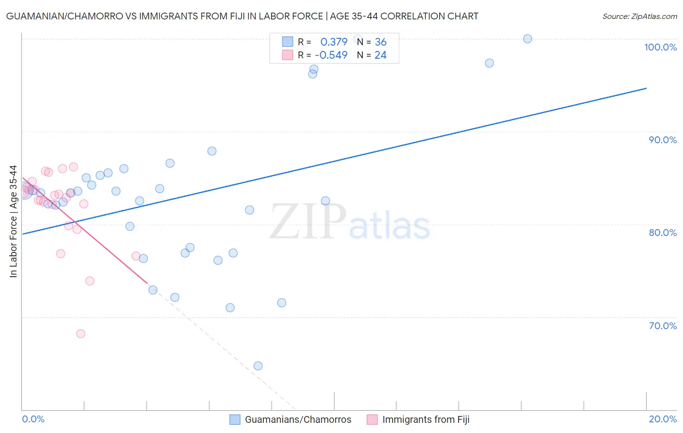 Guamanian/Chamorro vs Immigrants from Fiji In Labor Force | Age 35-44
