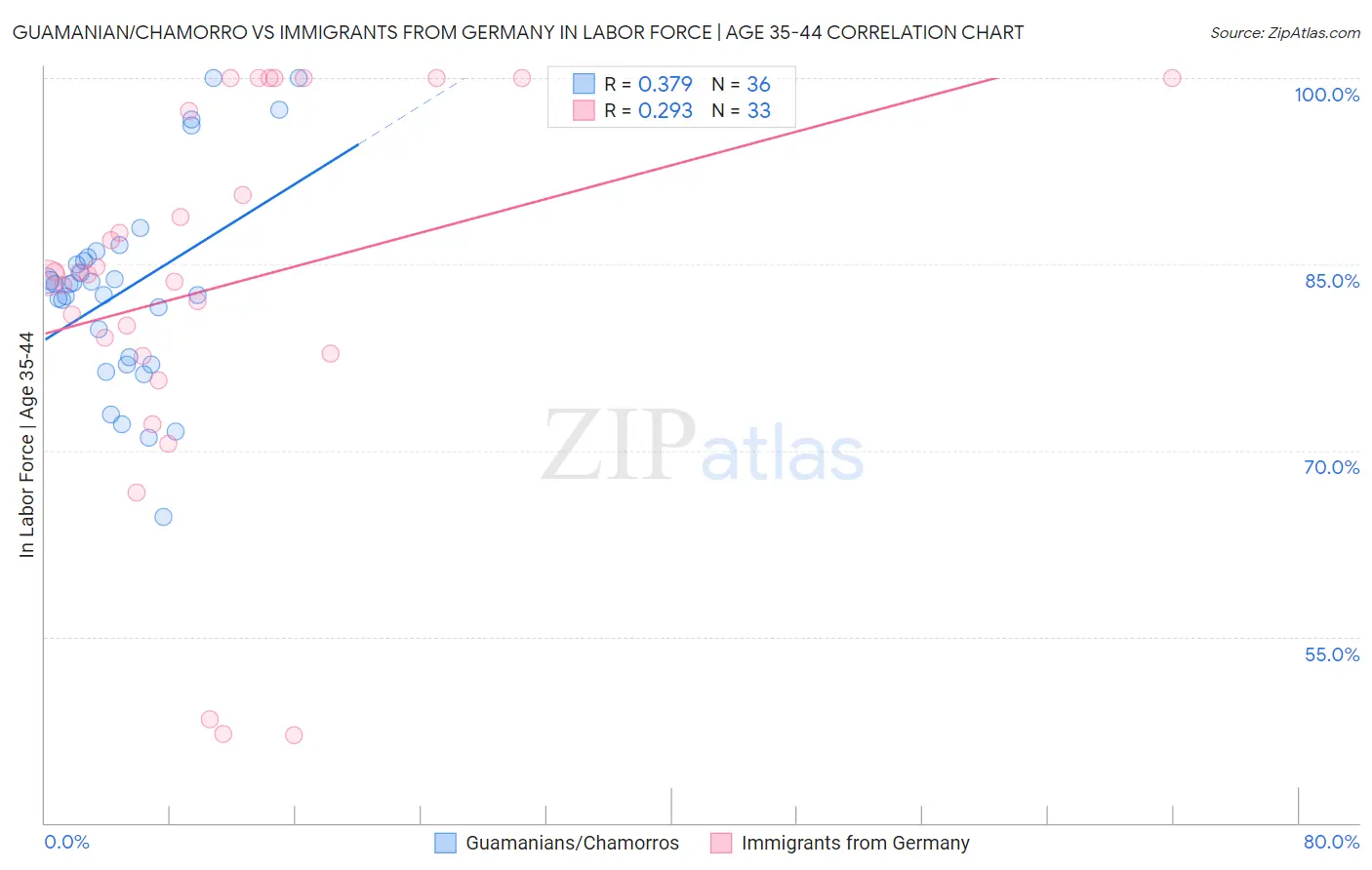 Guamanian/Chamorro vs Immigrants from Germany In Labor Force | Age 35-44