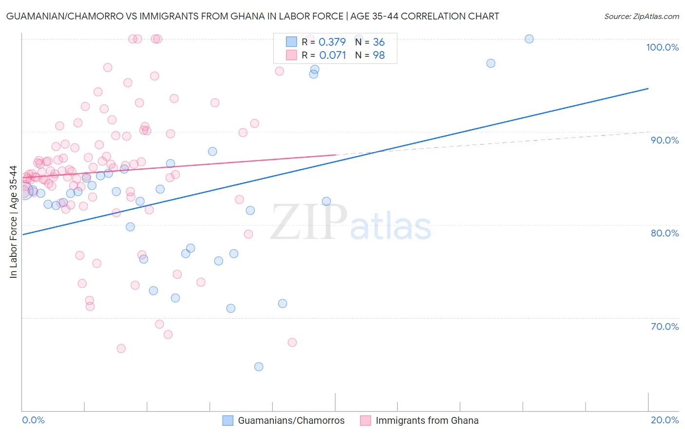 Guamanian/Chamorro vs Immigrants from Ghana In Labor Force | Age 35-44