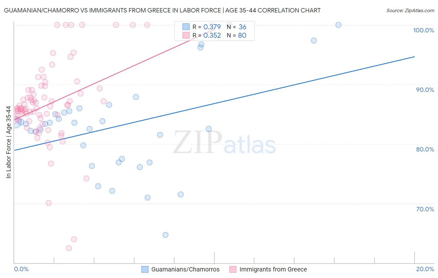 Guamanian/Chamorro vs Immigrants from Greece In Labor Force | Age 35-44
