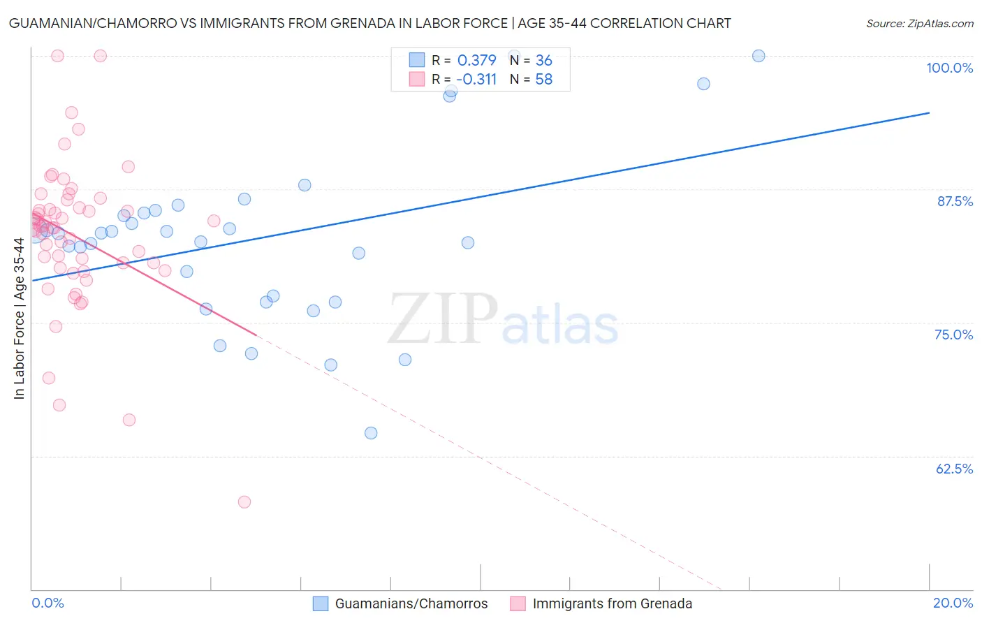 Guamanian/Chamorro vs Immigrants from Grenada In Labor Force | Age 35-44