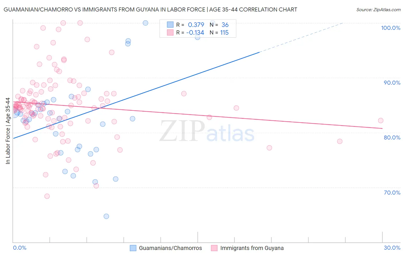 Guamanian/Chamorro vs Immigrants from Guyana In Labor Force | Age 35-44