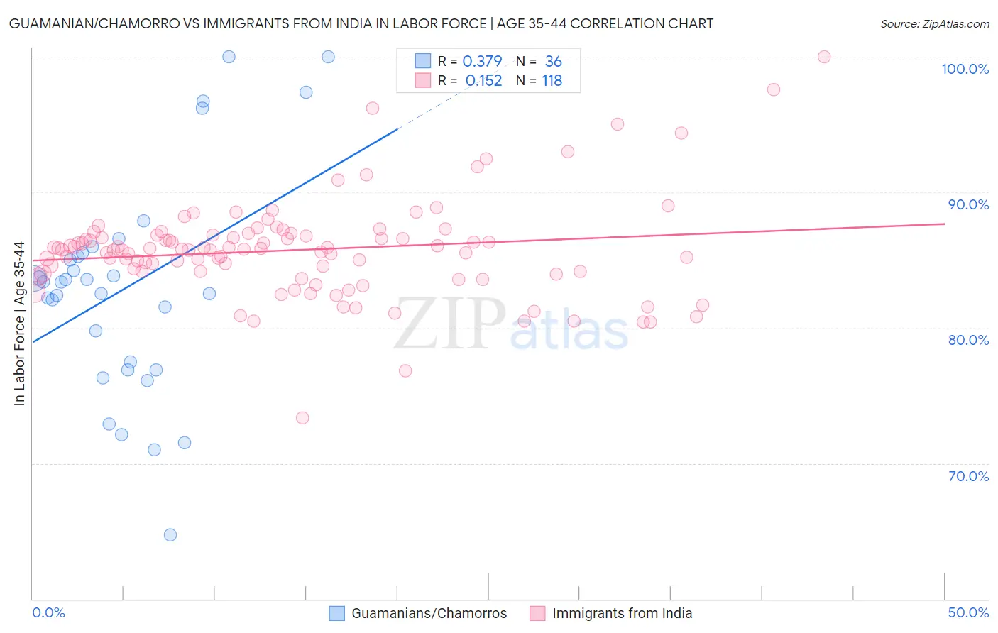 Guamanian/Chamorro vs Immigrants from India In Labor Force | Age 35-44