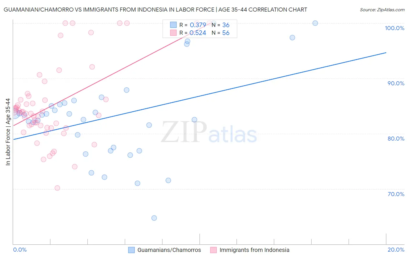 Guamanian/Chamorro vs Immigrants from Indonesia In Labor Force | Age 35-44