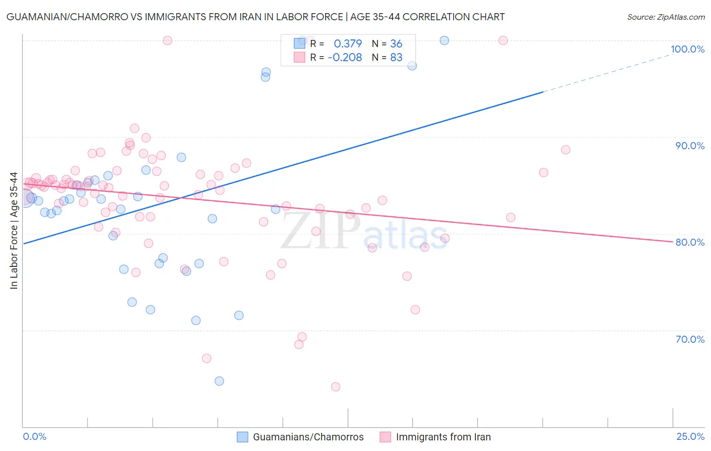 Guamanian/Chamorro vs Immigrants from Iran In Labor Force | Age 35-44