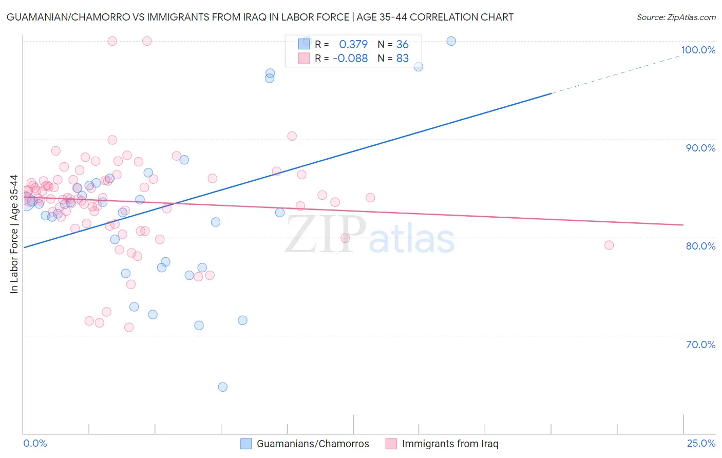 Guamanian/Chamorro vs Immigrants from Iraq In Labor Force | Age 35-44