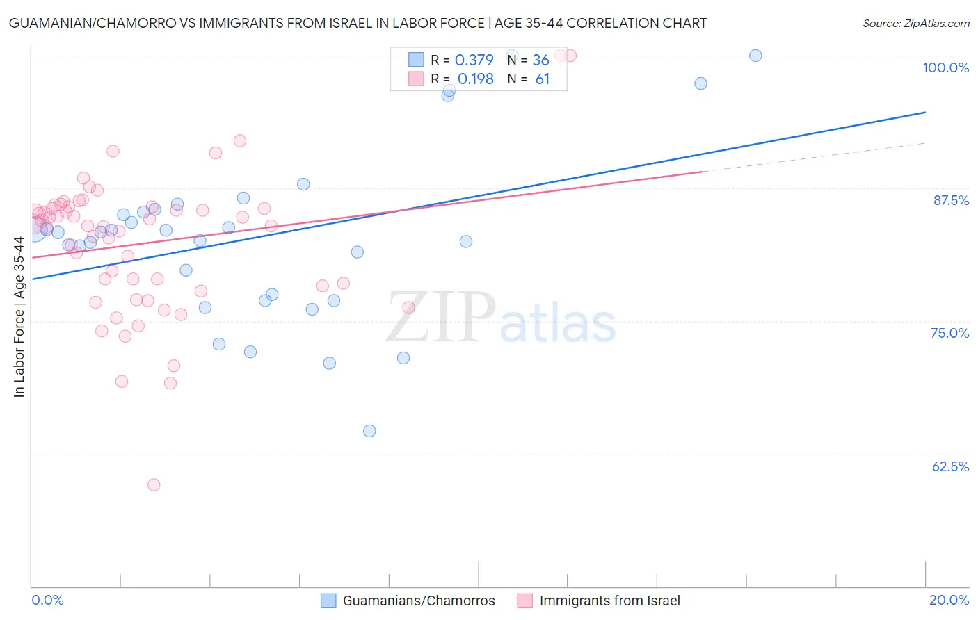 Guamanian/Chamorro vs Immigrants from Israel In Labor Force | Age 35-44