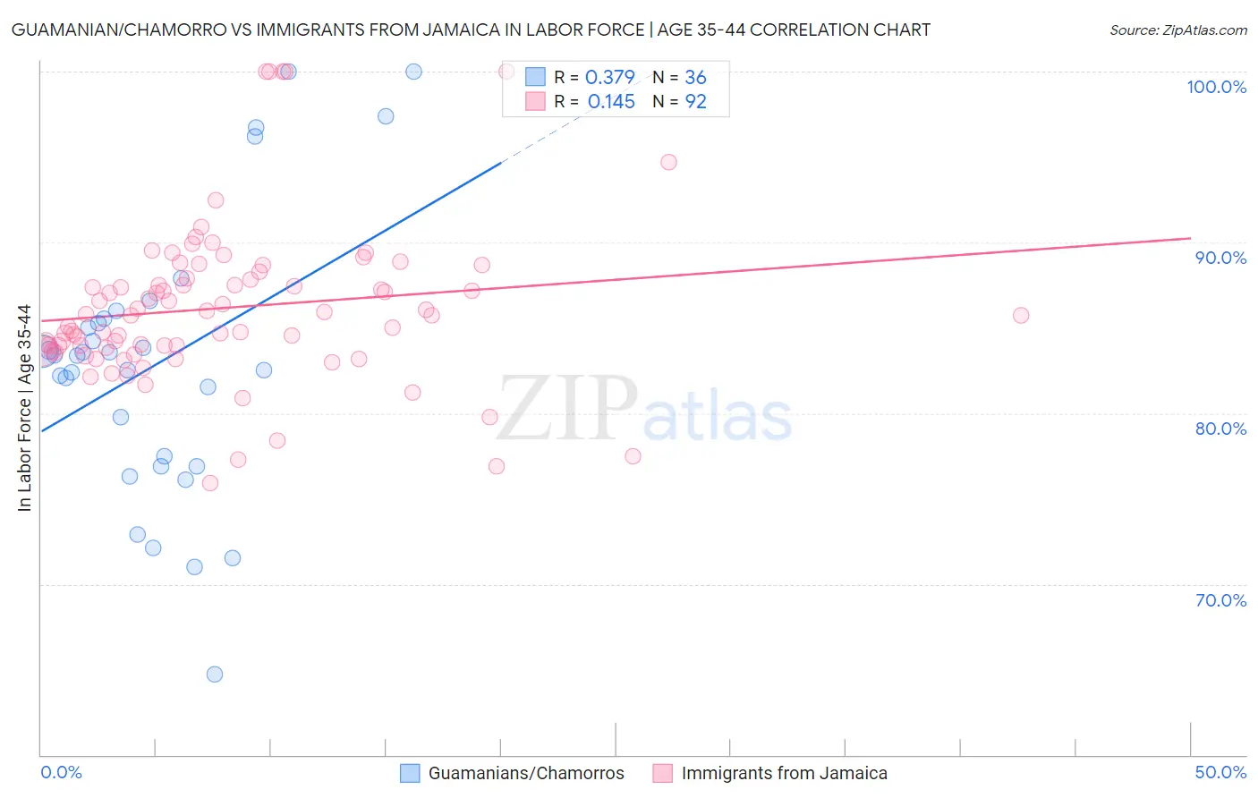 Guamanian/Chamorro vs Immigrants from Jamaica In Labor Force | Age 35-44