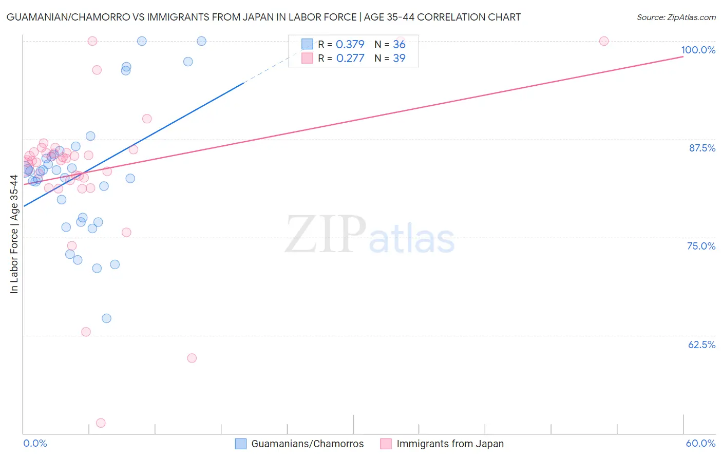 Guamanian/Chamorro vs Immigrants from Japan In Labor Force | Age 35-44