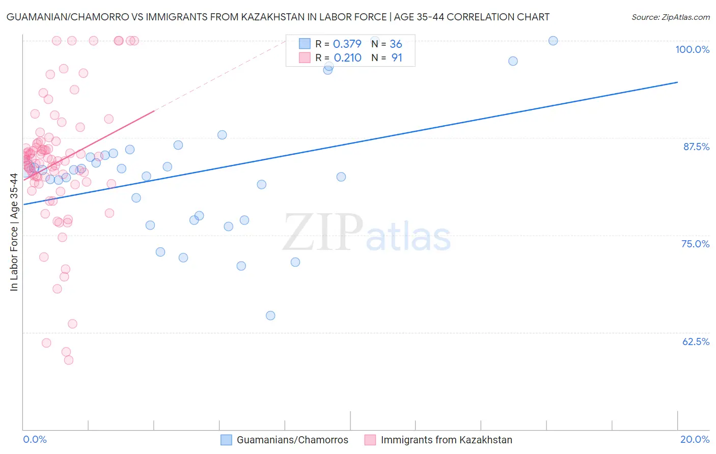 Guamanian/Chamorro vs Immigrants from Kazakhstan In Labor Force | Age 35-44