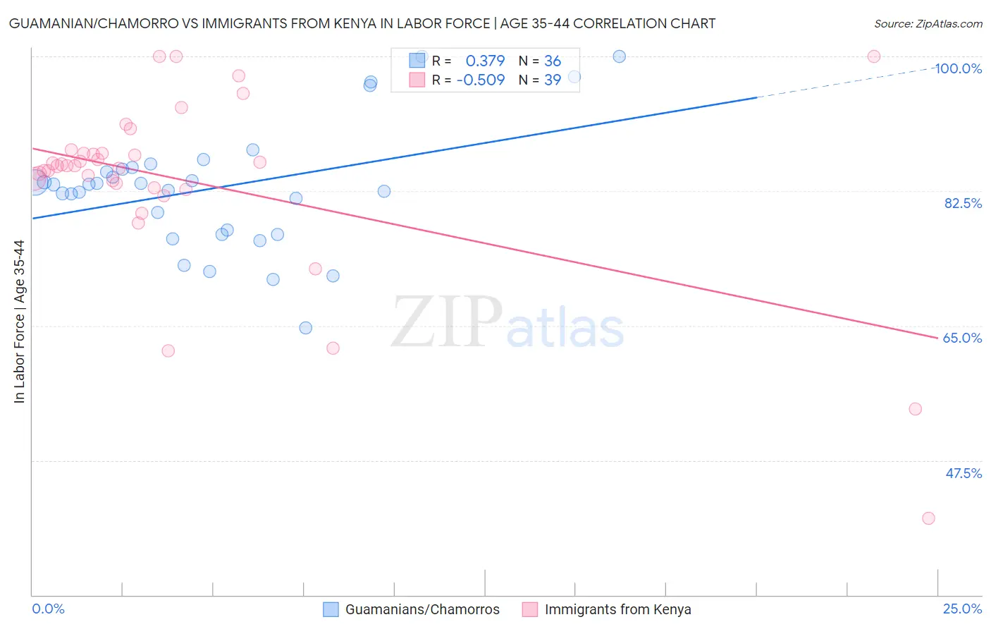 Guamanian/Chamorro vs Immigrants from Kenya In Labor Force | Age 35-44