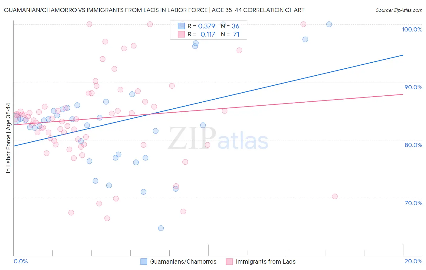 Guamanian/Chamorro vs Immigrants from Laos In Labor Force | Age 35-44