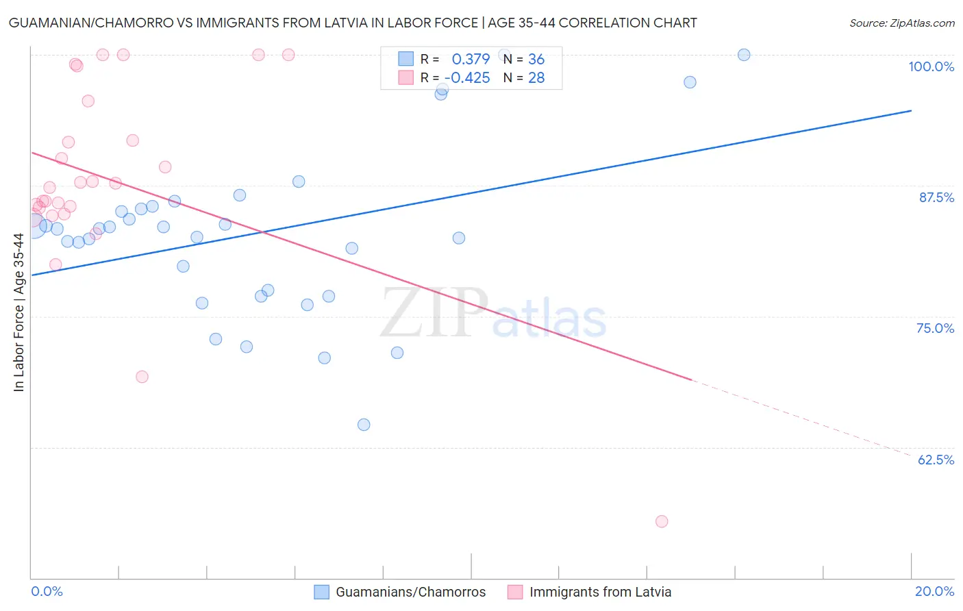 Guamanian/Chamorro vs Immigrants from Latvia In Labor Force | Age 35-44