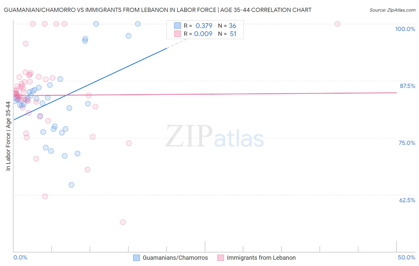 Guamanian/Chamorro vs Immigrants from Lebanon In Labor Force | Age 35-44