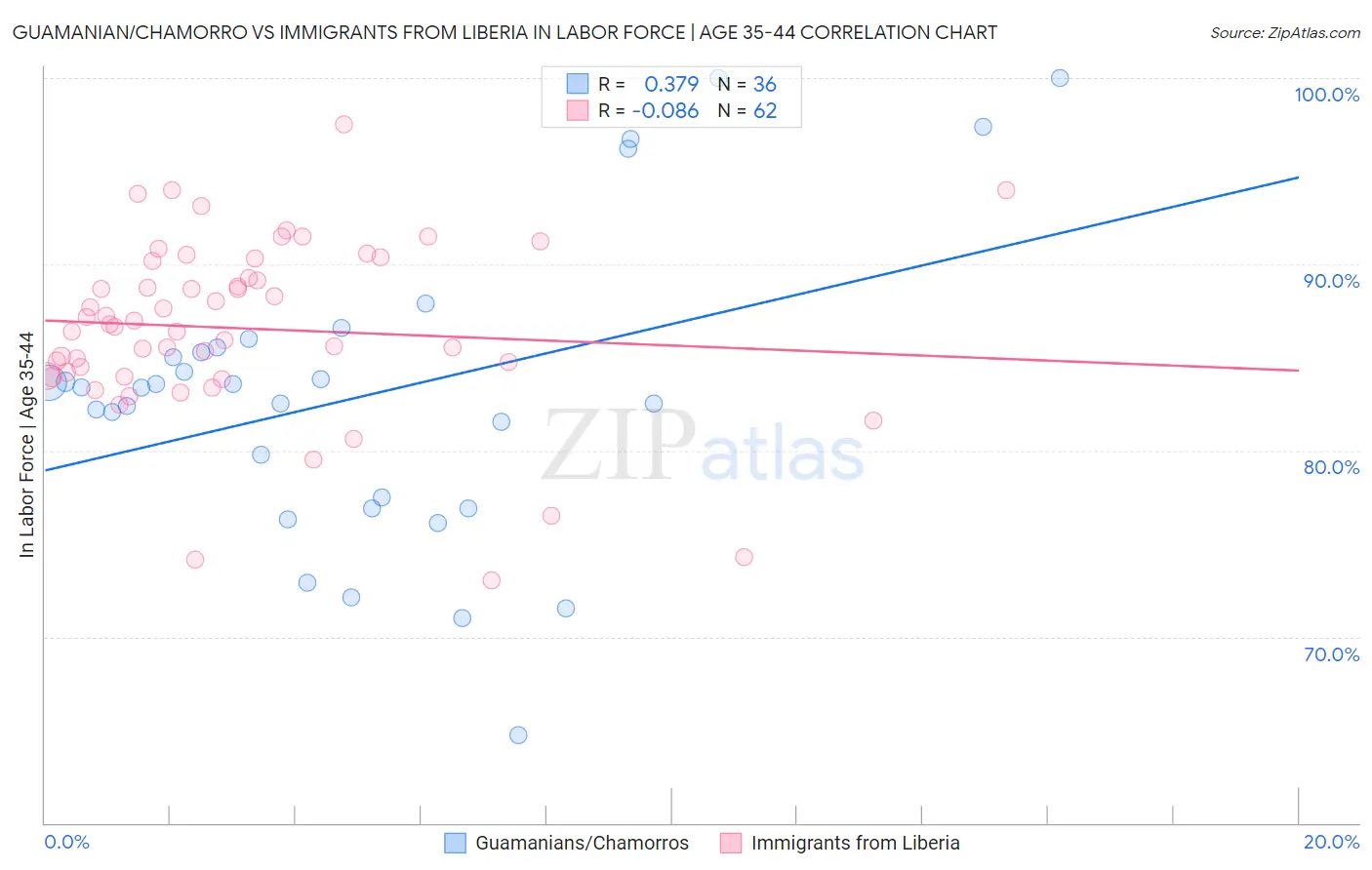 Guamanian/Chamorro vs Immigrants from Liberia In Labor Force | Age 35-44