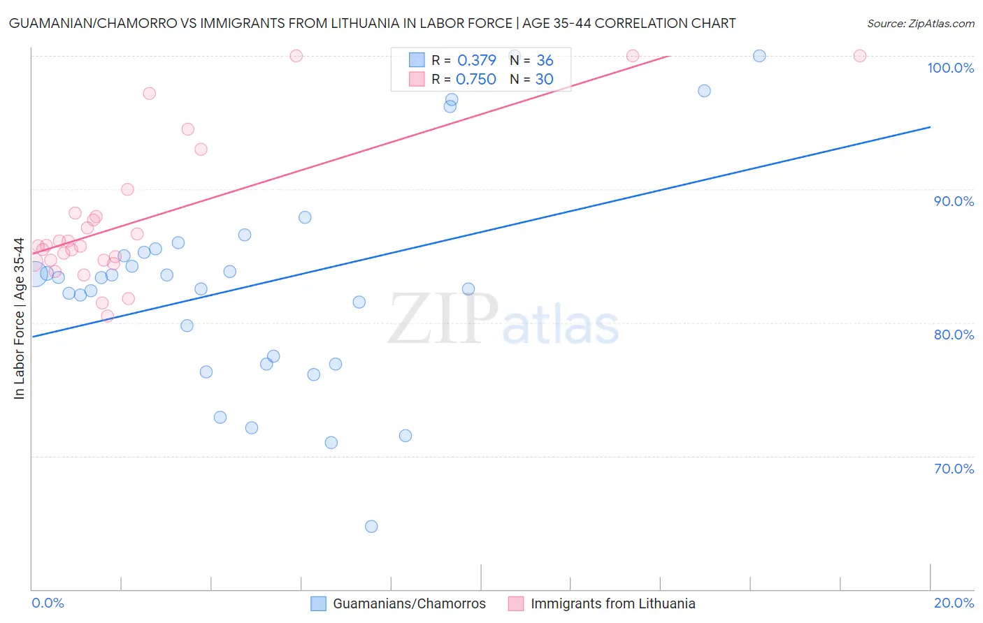 Guamanian/Chamorro vs Immigrants from Lithuania In Labor Force | Age 35-44