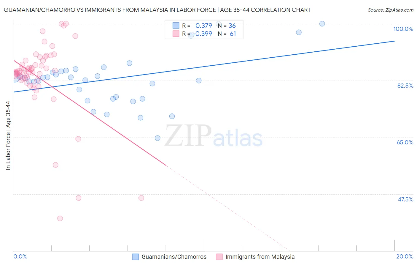 Guamanian/Chamorro vs Immigrants from Malaysia In Labor Force | Age 35-44