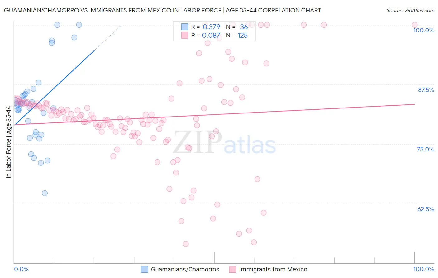 Guamanian/Chamorro vs Immigrants from Mexico In Labor Force | Age 35-44
