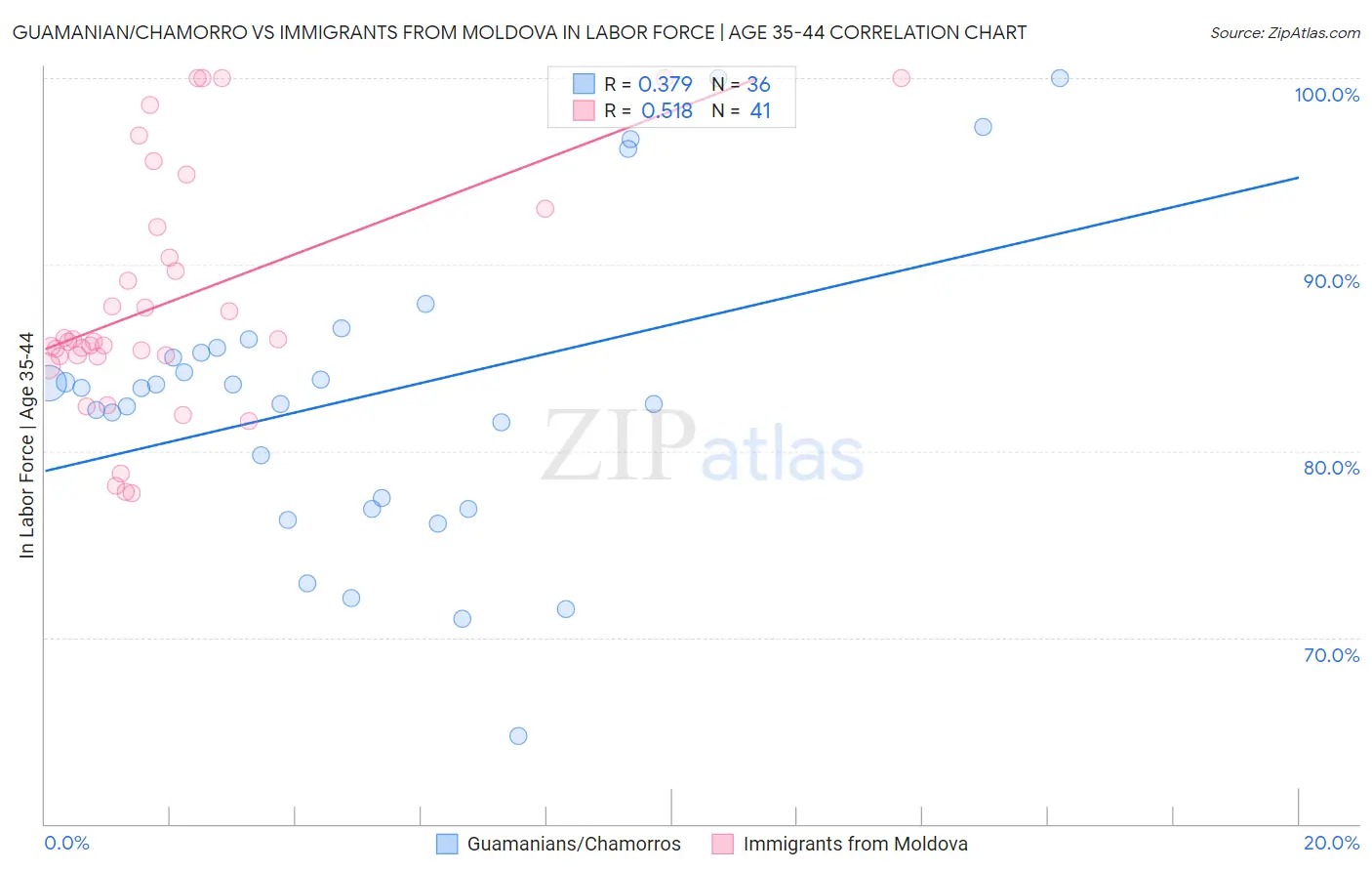 Guamanian/Chamorro vs Immigrants from Moldova In Labor Force | Age 35-44