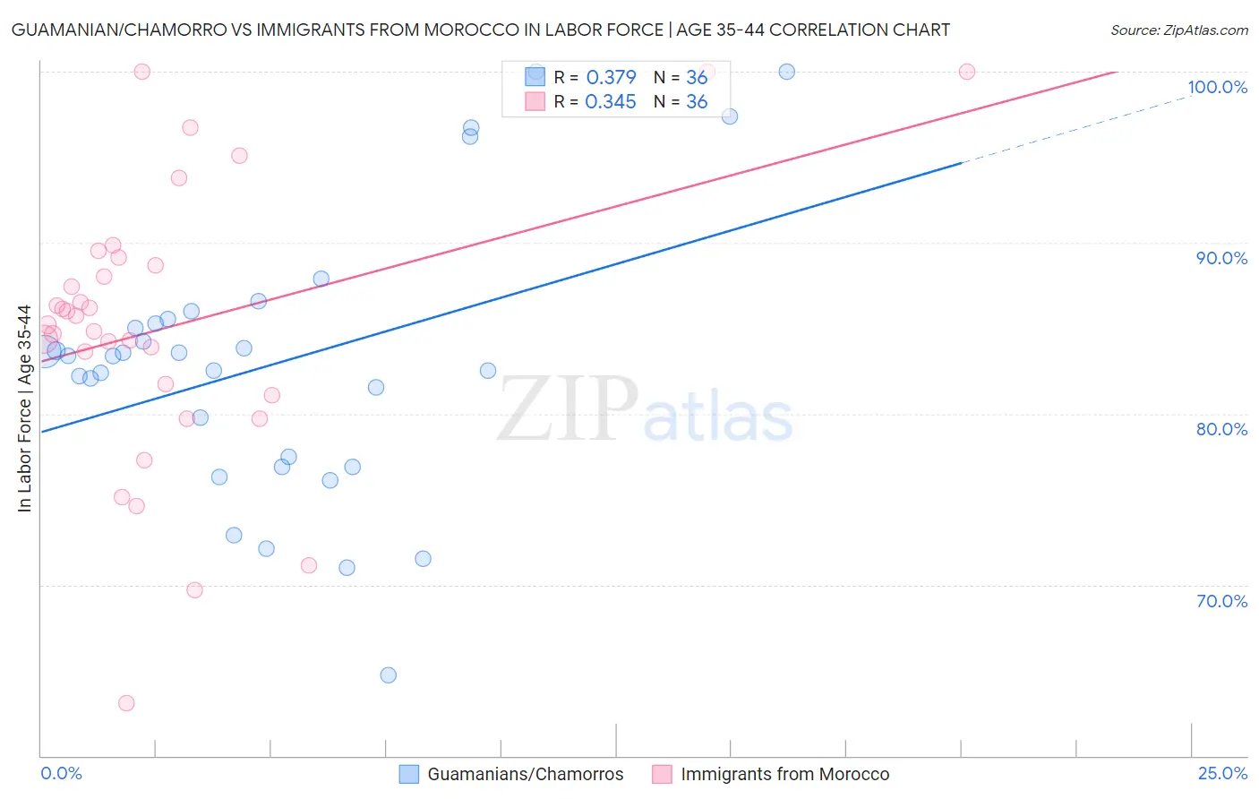 Guamanian/Chamorro vs Immigrants from Morocco In Labor Force | Age 35-44