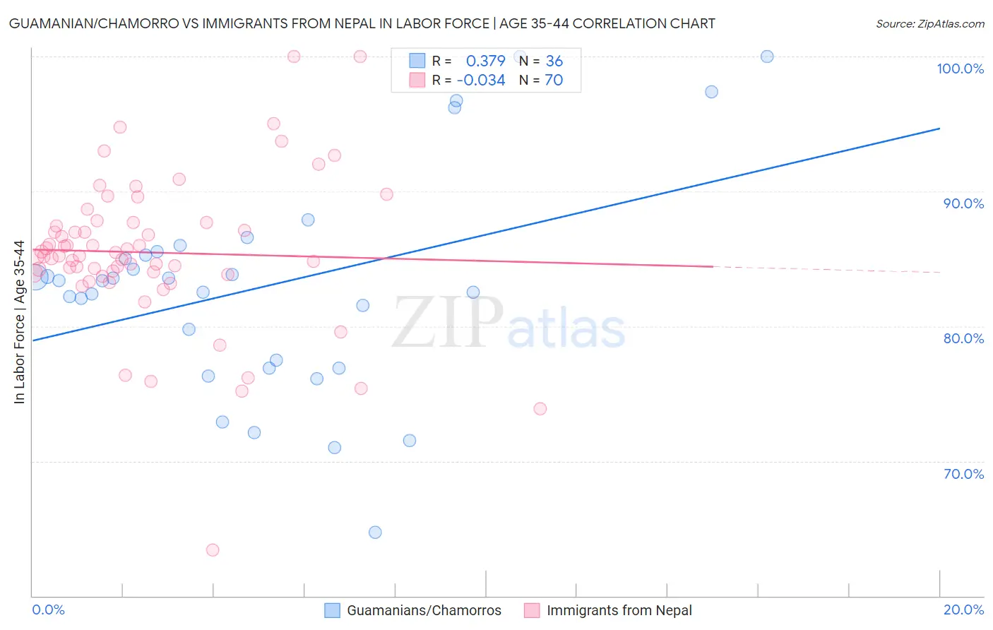 Guamanian/Chamorro vs Immigrants from Nepal In Labor Force | Age 35-44