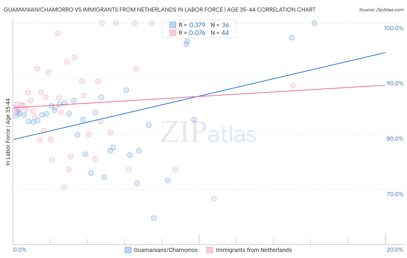 Guamanian/Chamorro vs Immigrants from Netherlands In Labor Force | Age 35-44