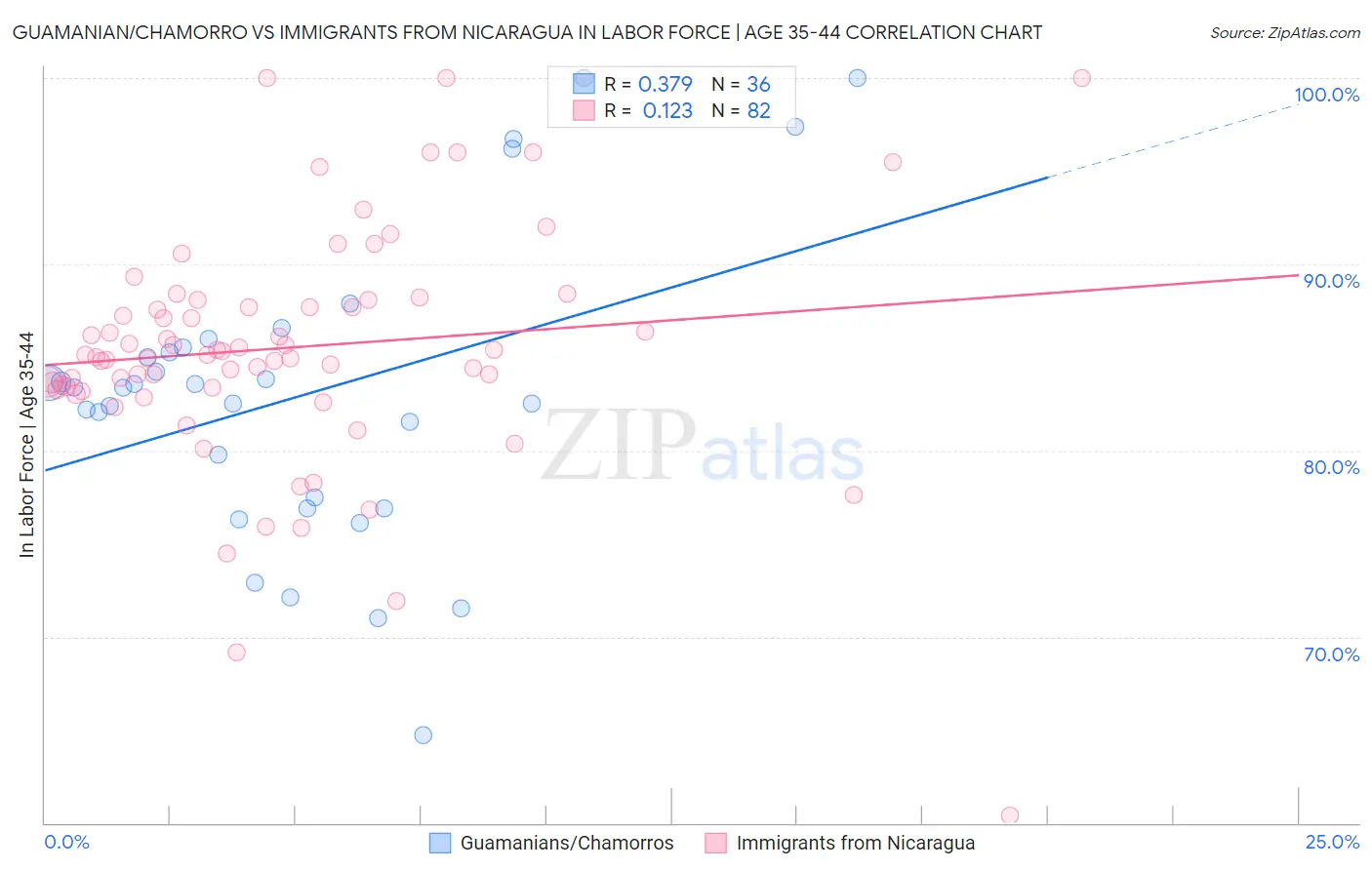 Guamanian/Chamorro vs Immigrants from Nicaragua In Labor Force | Age 35-44