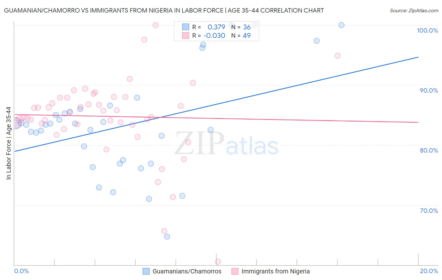 Guamanian/Chamorro vs Immigrants from Nigeria In Labor Force | Age 35-44