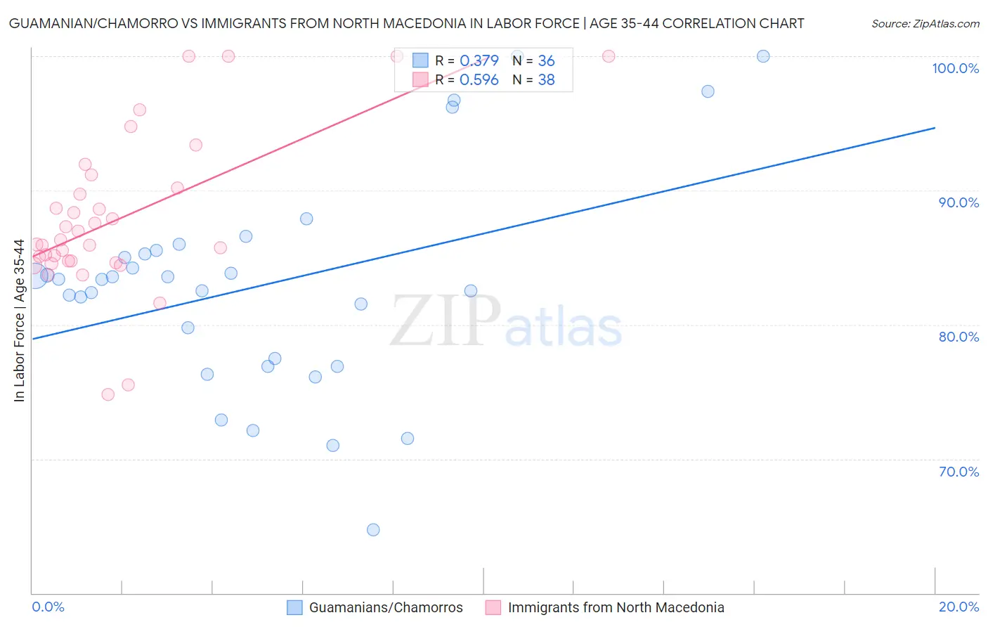 Guamanian/Chamorro vs Immigrants from North Macedonia In Labor Force | Age 35-44
