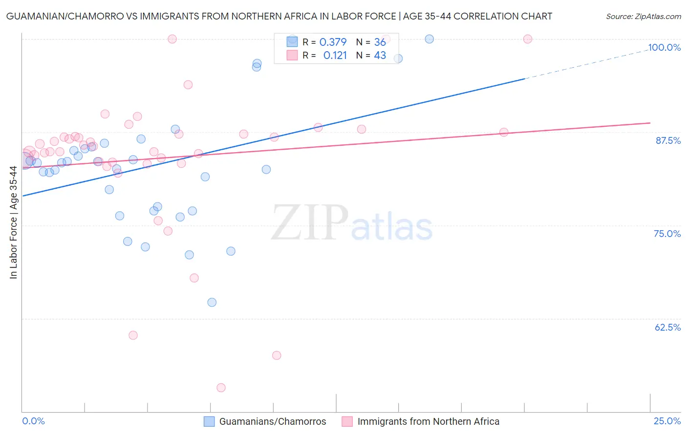 Guamanian/Chamorro vs Immigrants from Northern Africa In Labor Force | Age 35-44