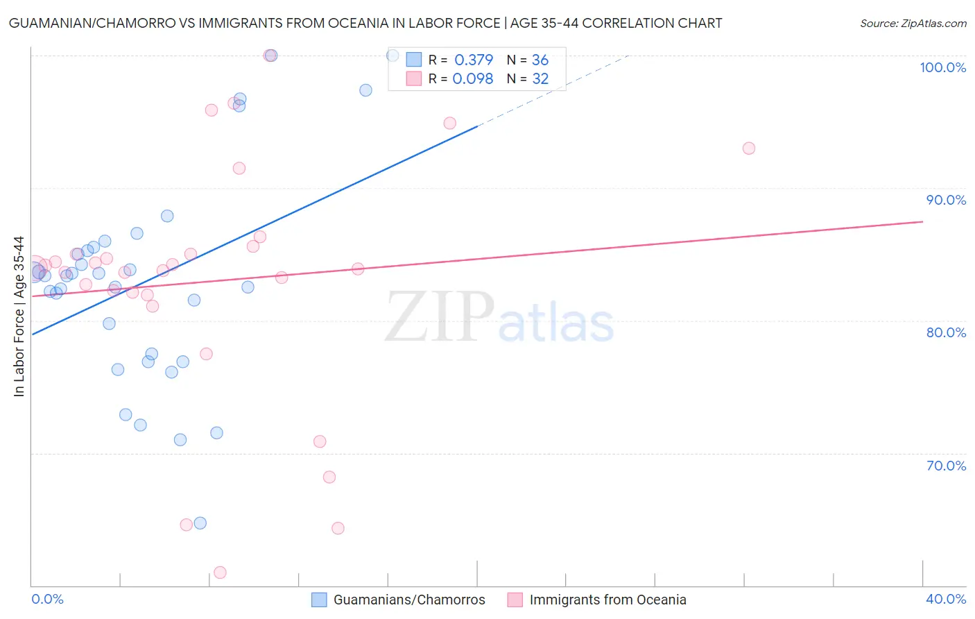 Guamanian/Chamorro vs Immigrants from Oceania In Labor Force | Age 35-44
