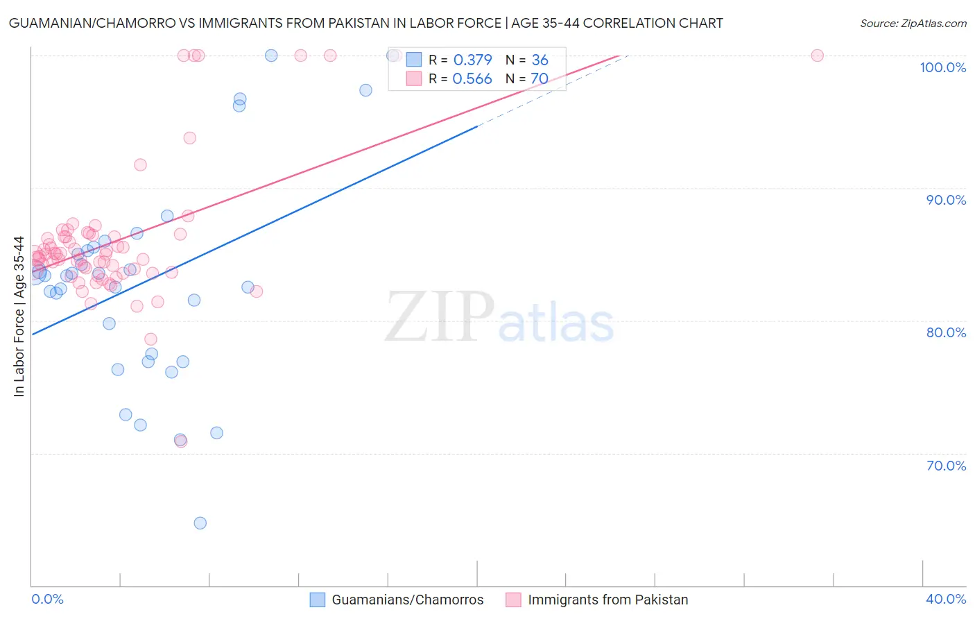 Guamanian/Chamorro vs Immigrants from Pakistan In Labor Force | Age 35-44