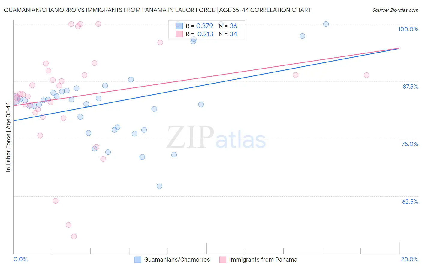 Guamanian/Chamorro vs Immigrants from Panama In Labor Force | Age 35-44