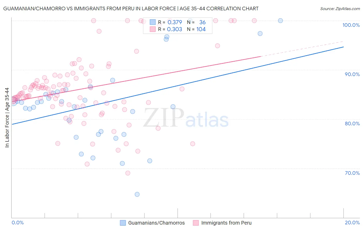 Guamanian/Chamorro vs Immigrants from Peru In Labor Force | Age 35-44