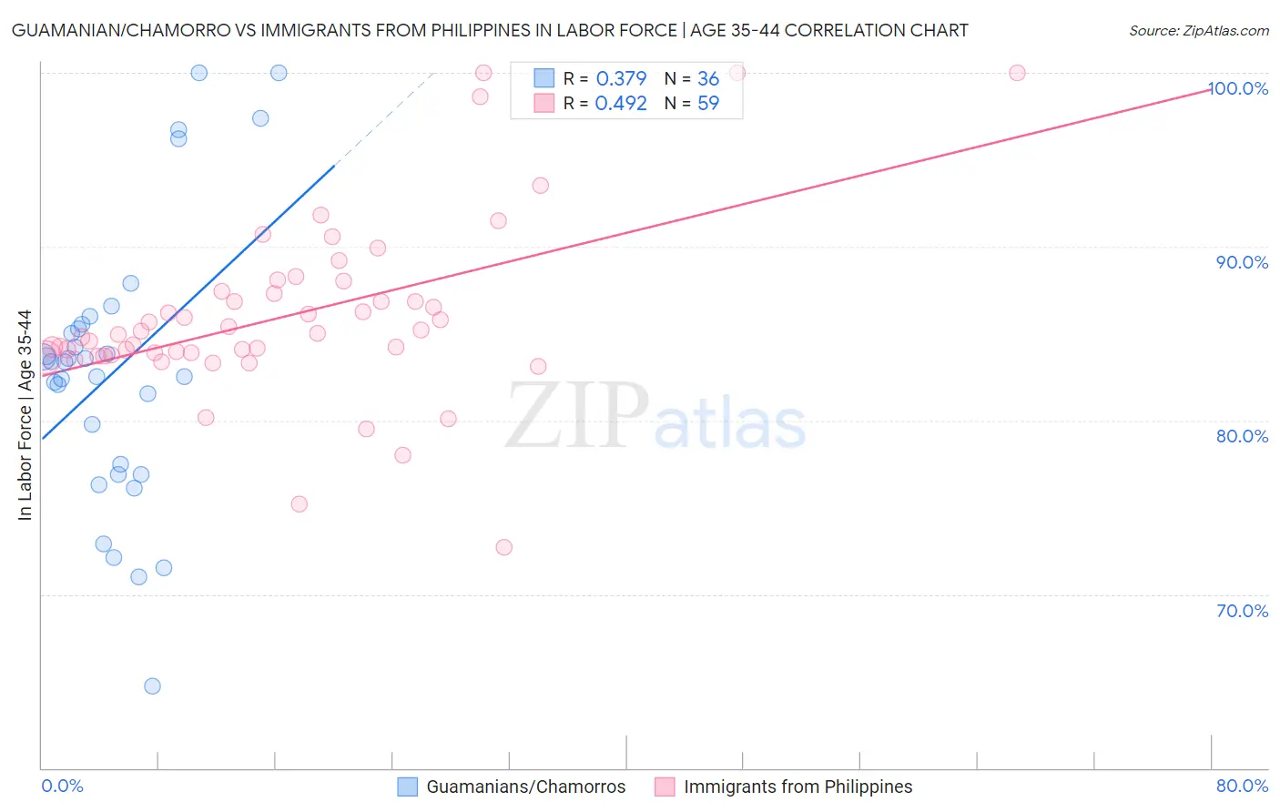 Guamanian/Chamorro vs Immigrants from Philippines In Labor Force | Age 35-44